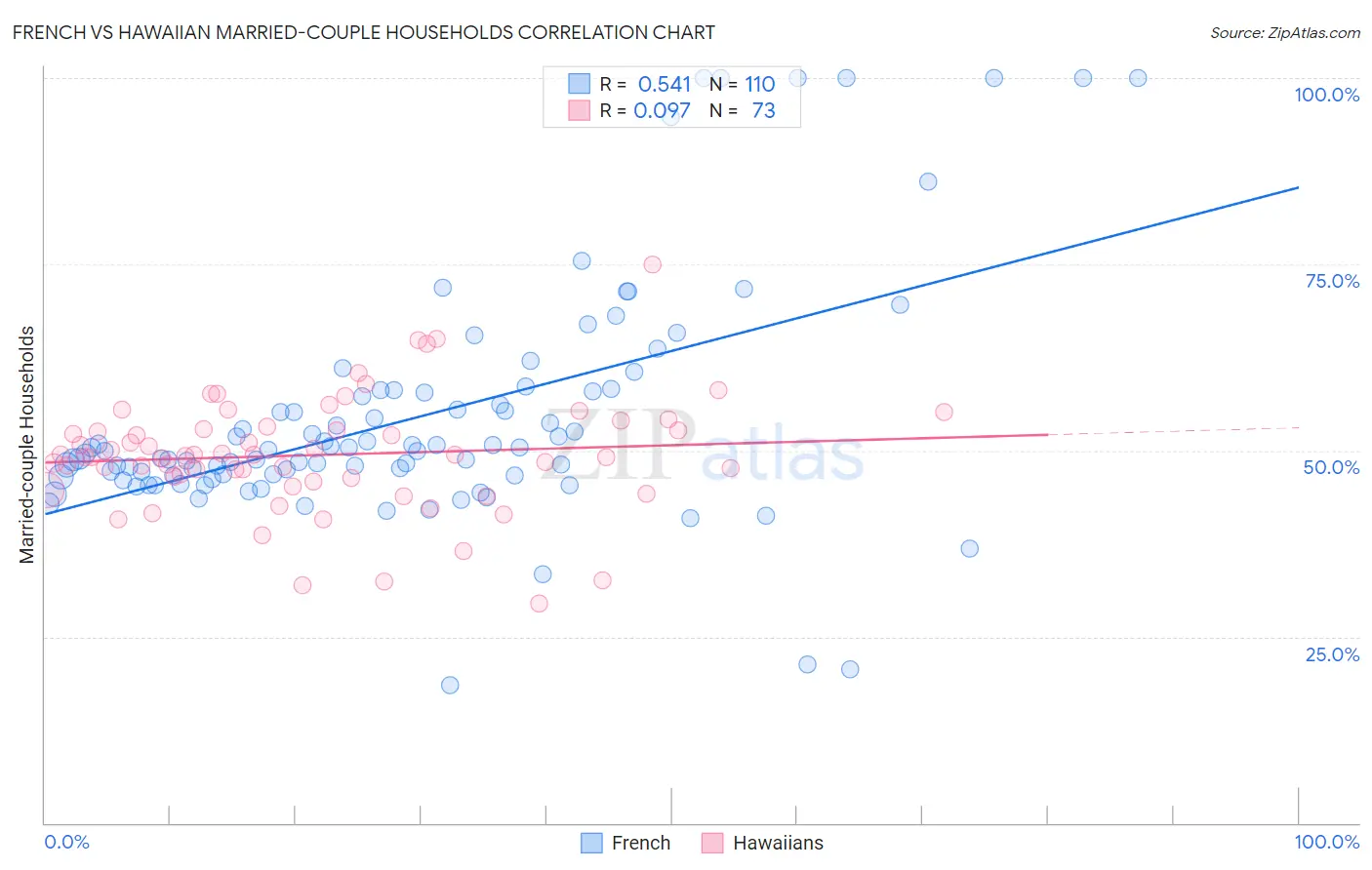 French vs Hawaiian Married-couple Households