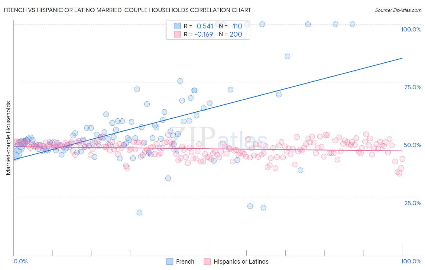 French vs Hispanic or Latino Married-couple Households