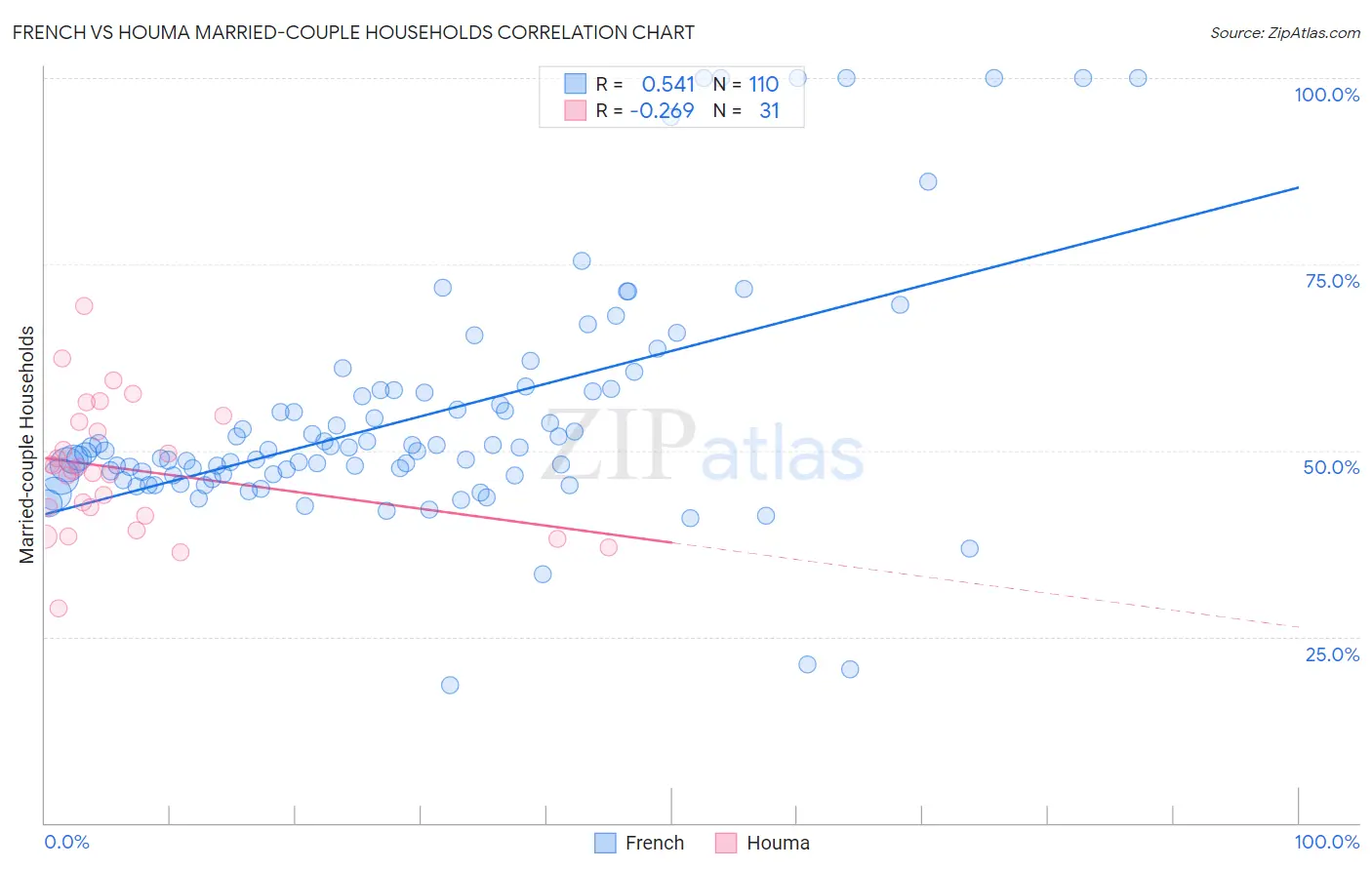 French vs Houma Married-couple Households