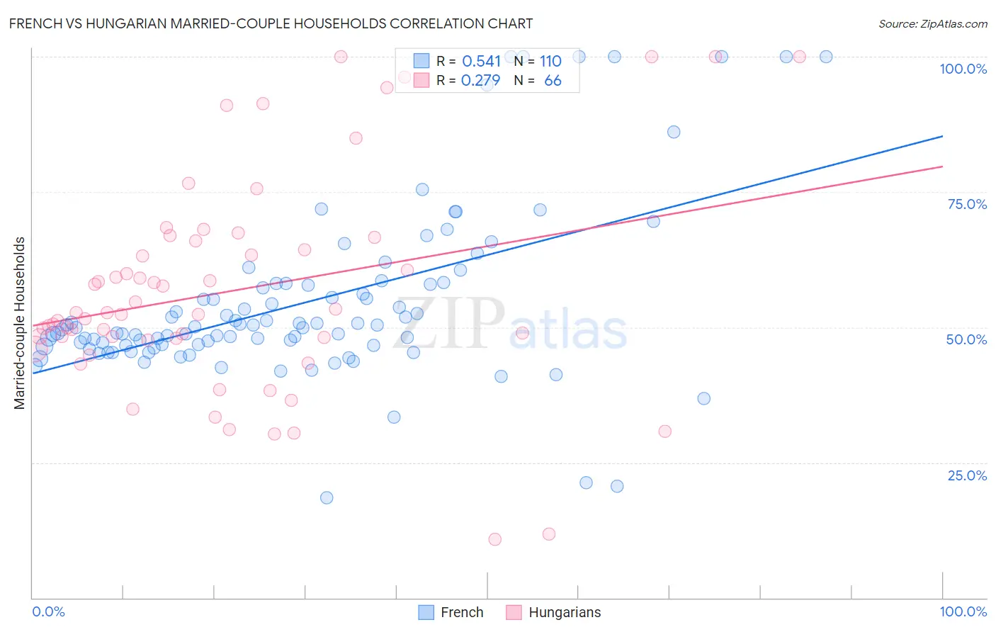 French vs Hungarian Married-couple Households