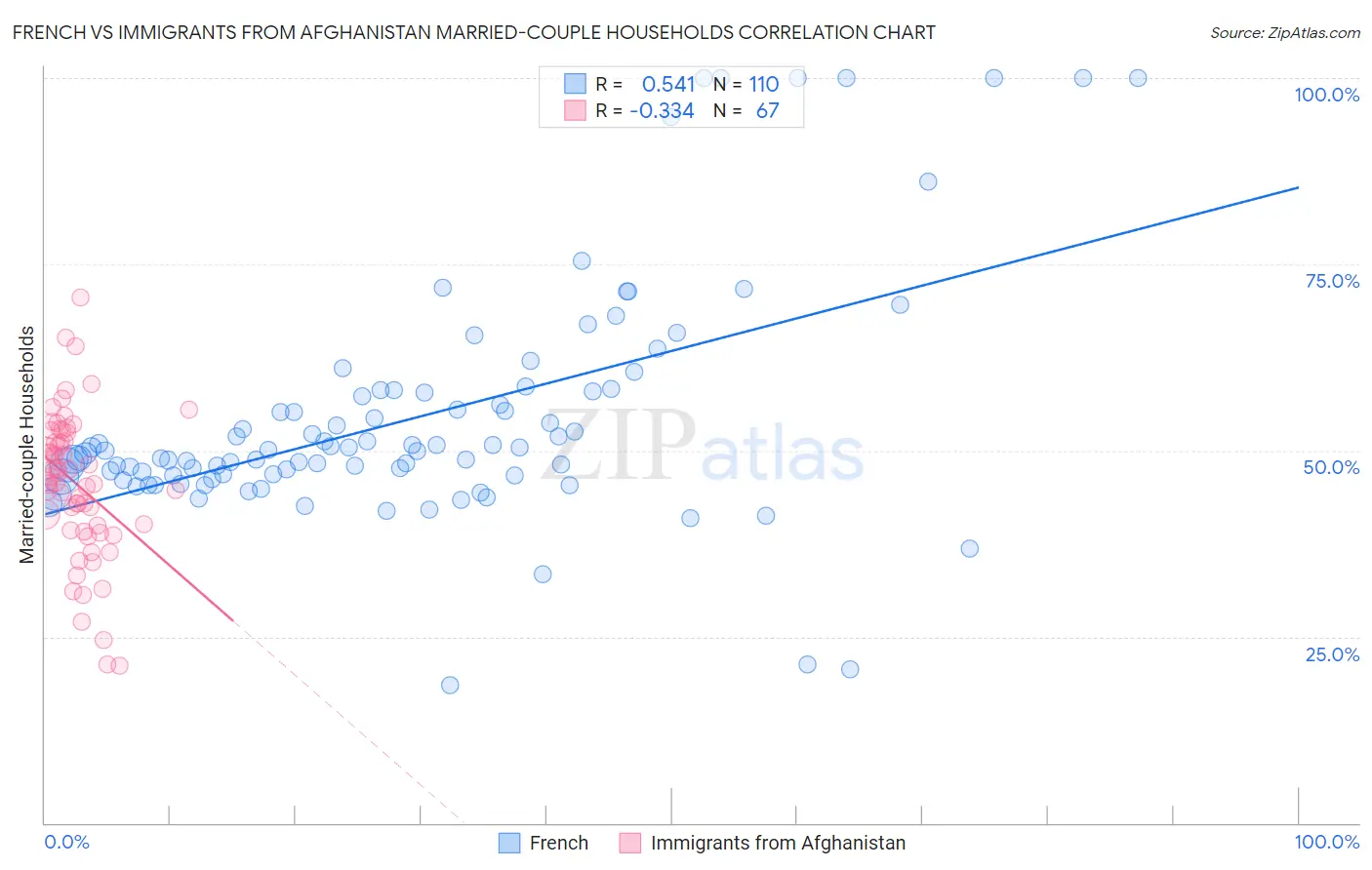 French vs Immigrants from Afghanistan Married-couple Households