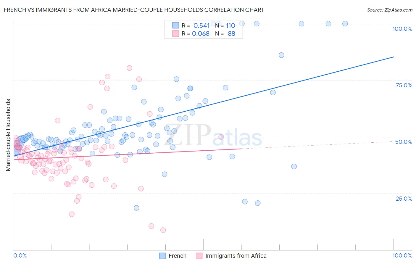 French vs Immigrants from Africa Married-couple Households
