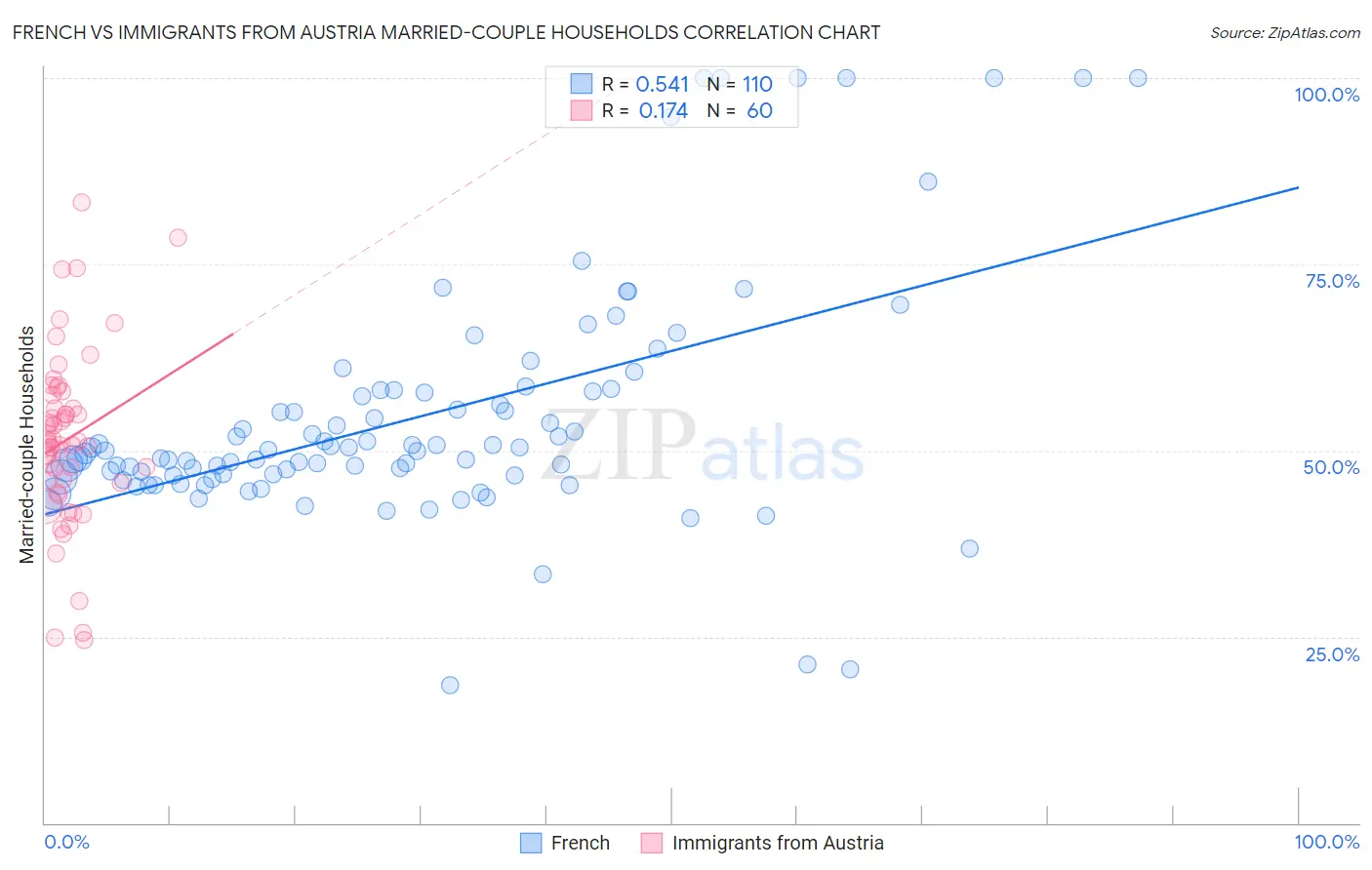 French vs Immigrants from Austria Married-couple Households