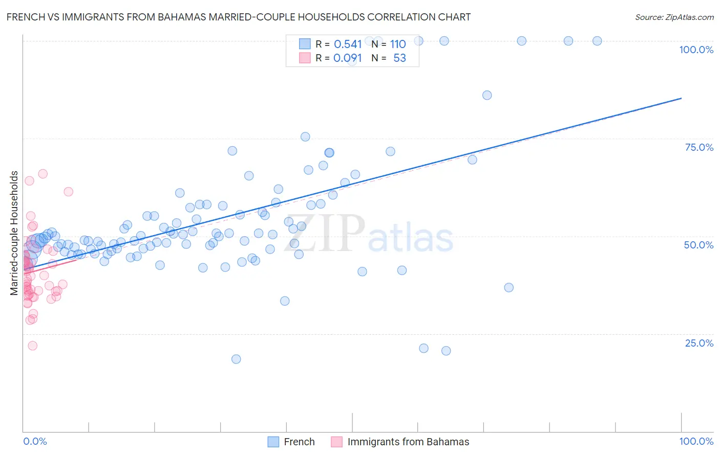 French vs Immigrants from Bahamas Married-couple Households