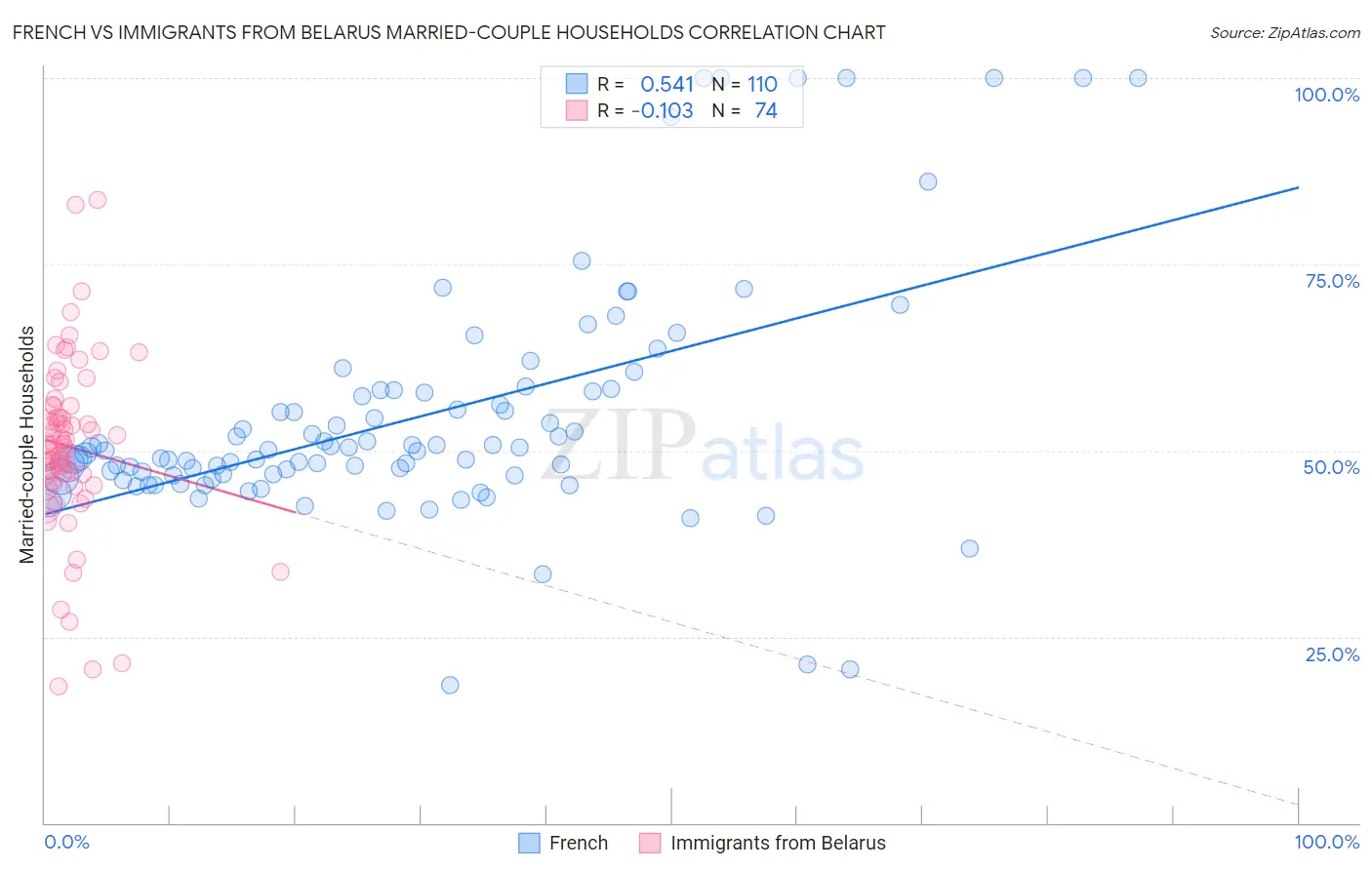 French vs Immigrants from Belarus Married-couple Households