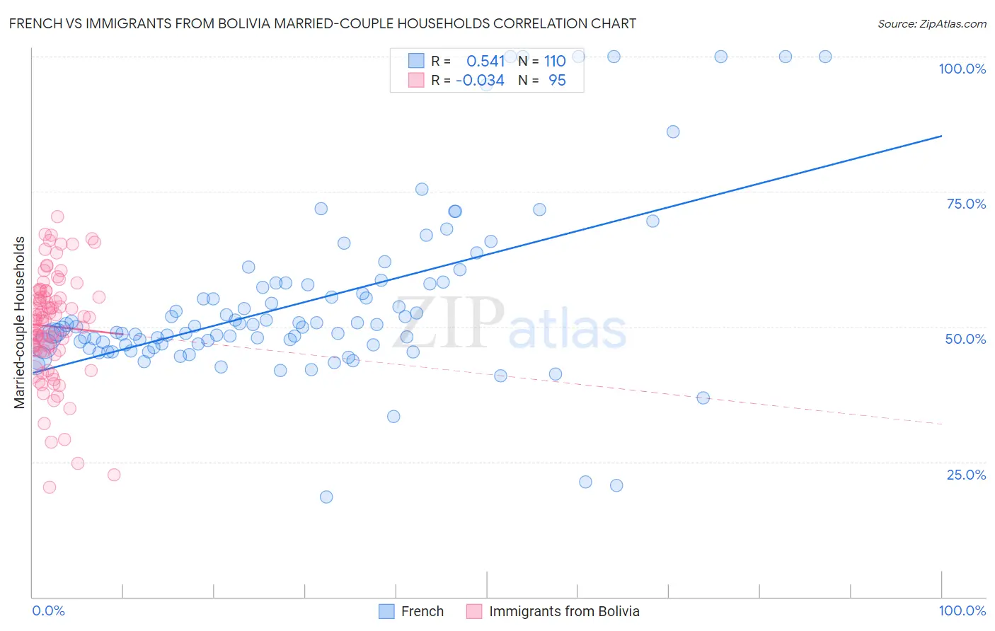 French vs Immigrants from Bolivia Married-couple Households