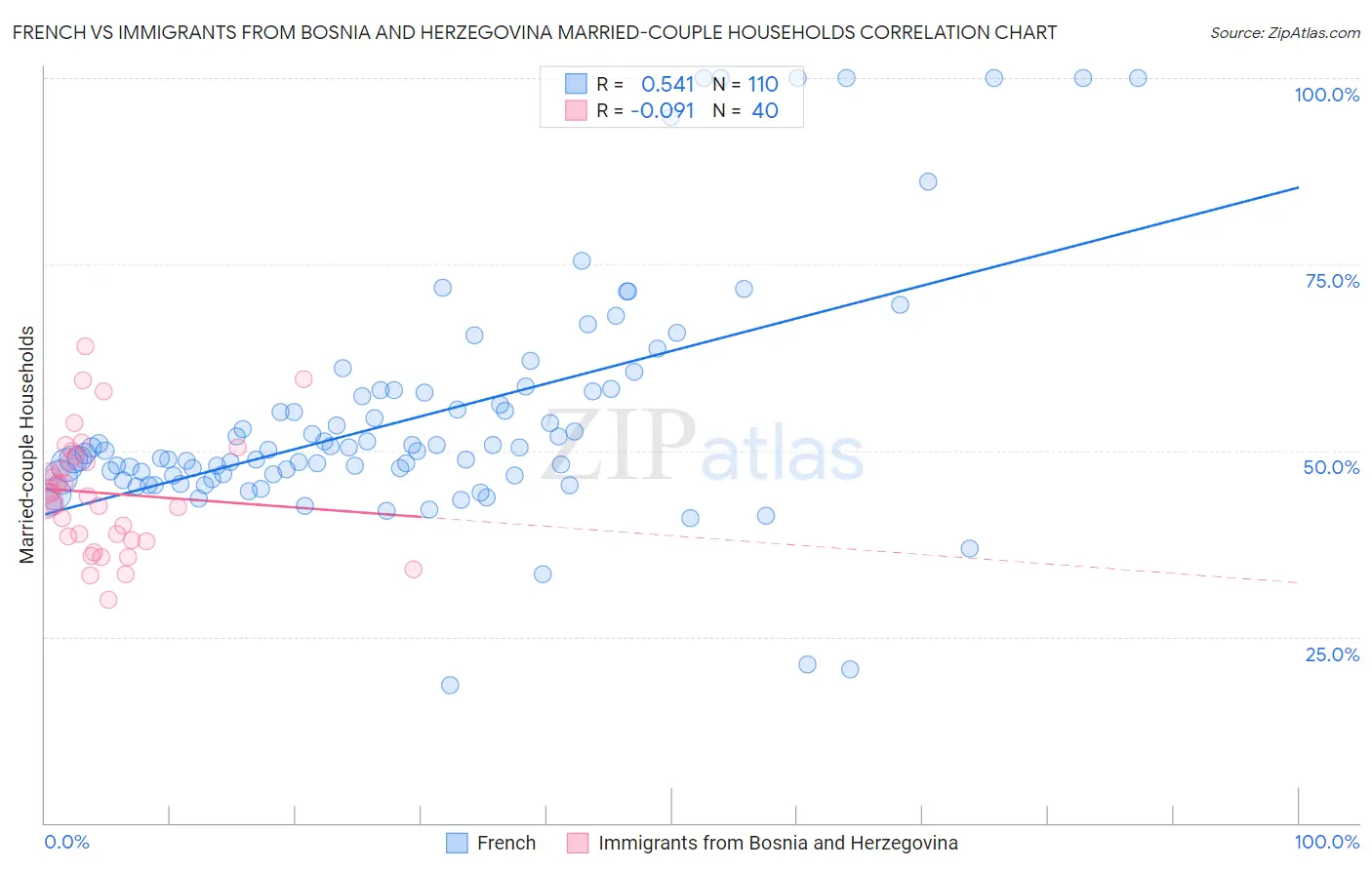 French vs Immigrants from Bosnia and Herzegovina Married-couple Households