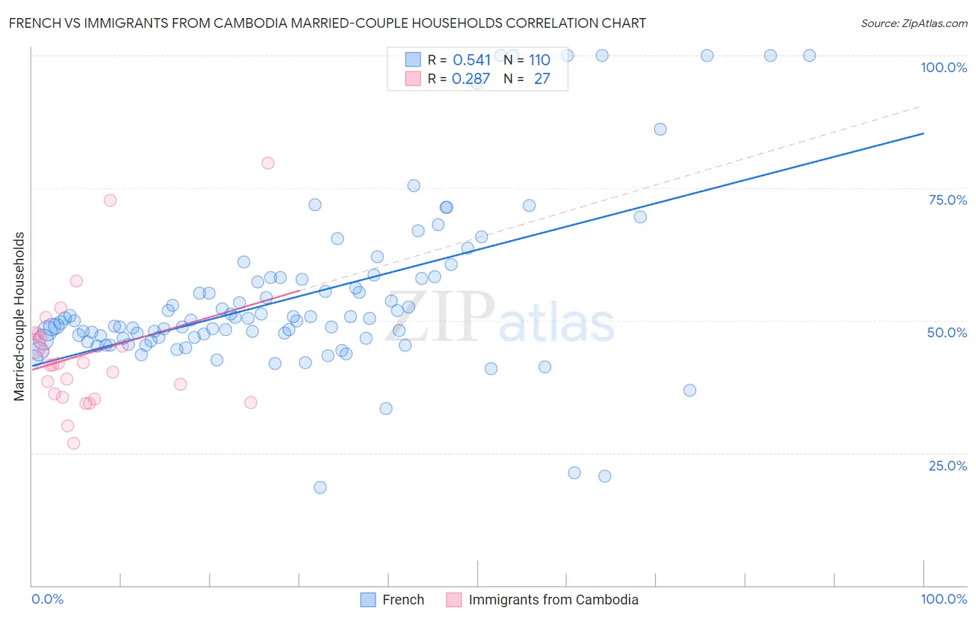 French vs Immigrants from Cambodia Married-couple Households