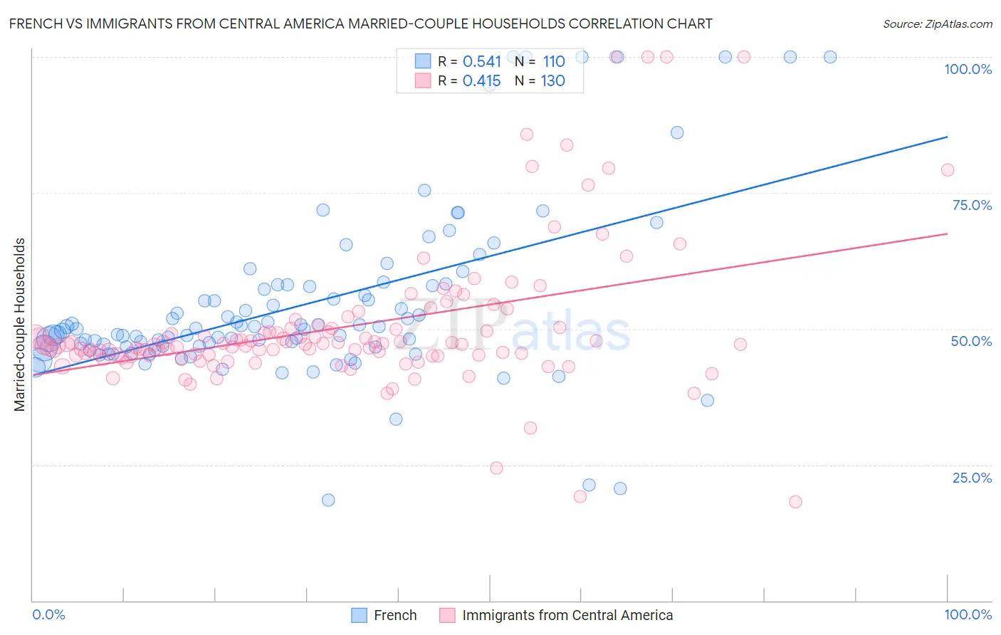 French vs Immigrants from Central America Married-couple Households