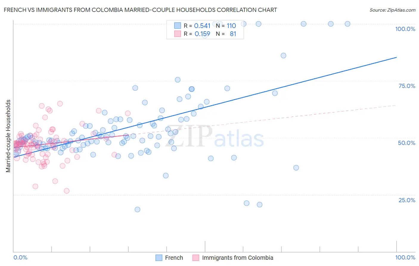 French vs Immigrants from Colombia Married-couple Households