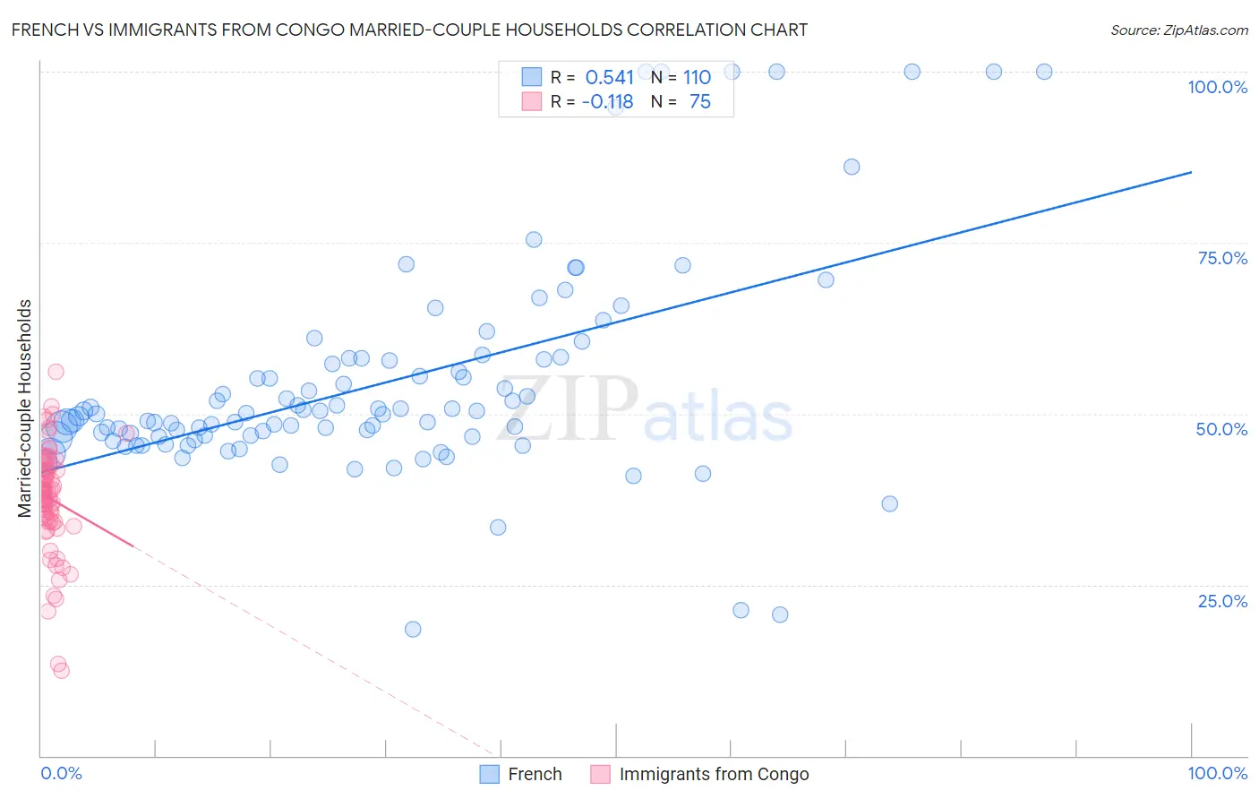 French vs Immigrants from Congo Married-couple Households