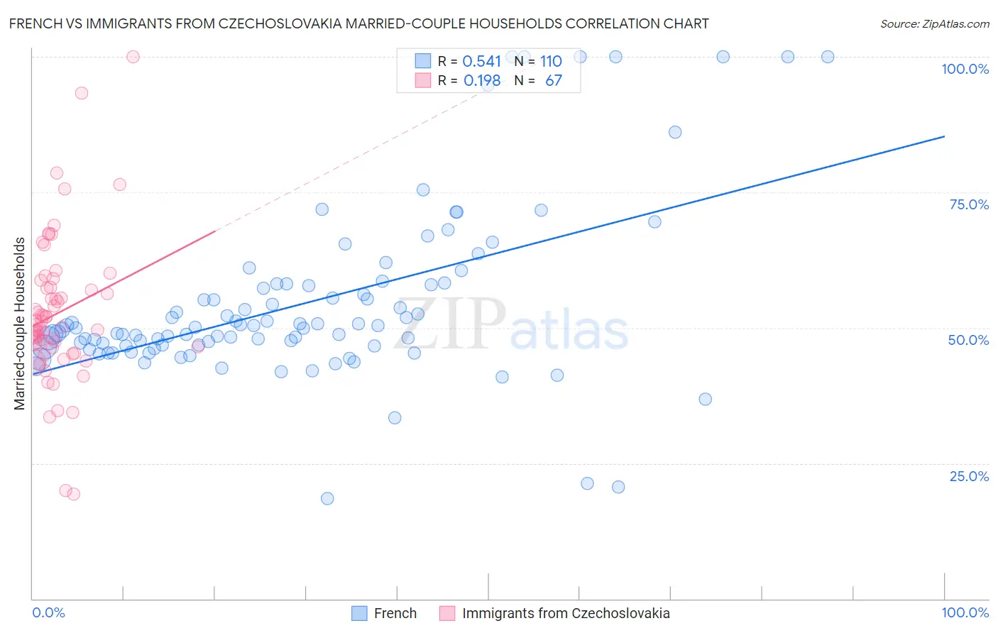 French vs Immigrants from Czechoslovakia Married-couple Households