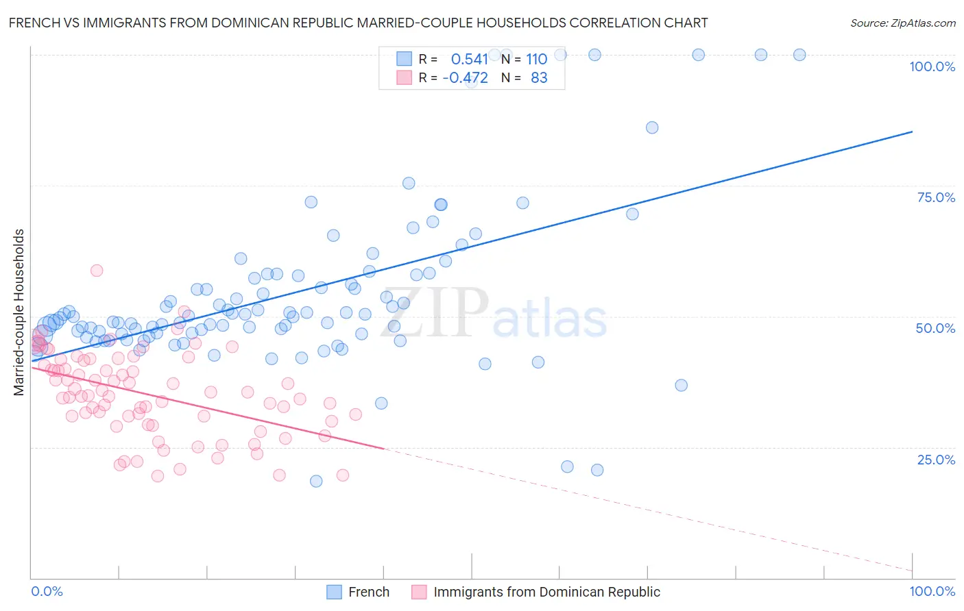 French vs Immigrants from Dominican Republic Married-couple Households