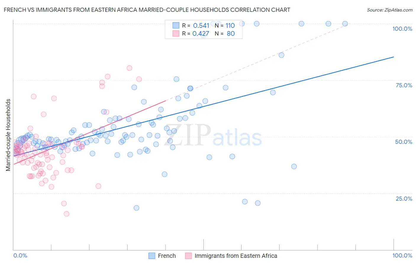 French vs Immigrants from Eastern Africa Married-couple Households