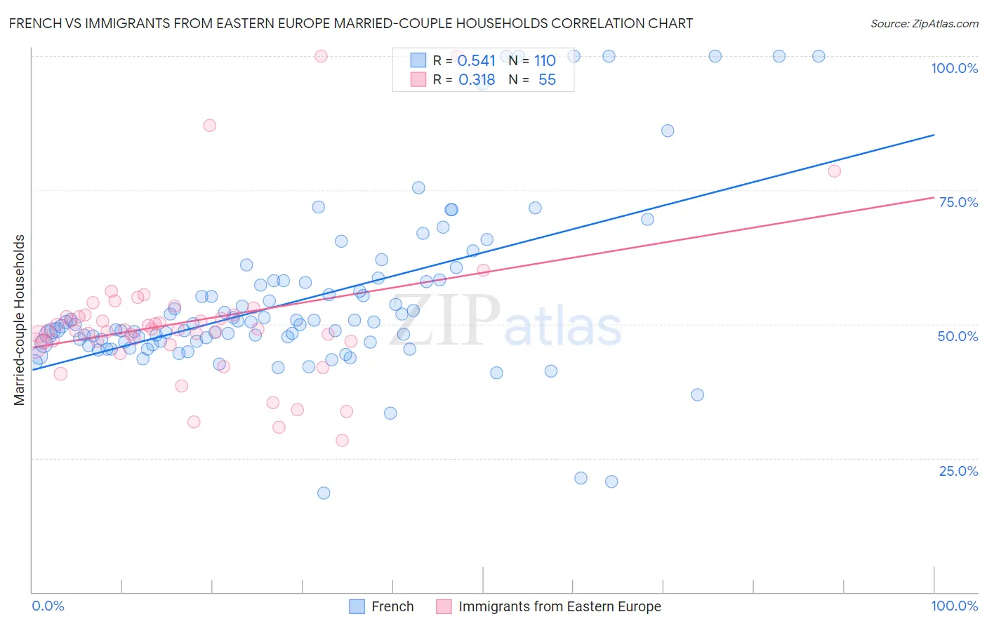 French vs Immigrants from Eastern Europe Married-couple Households