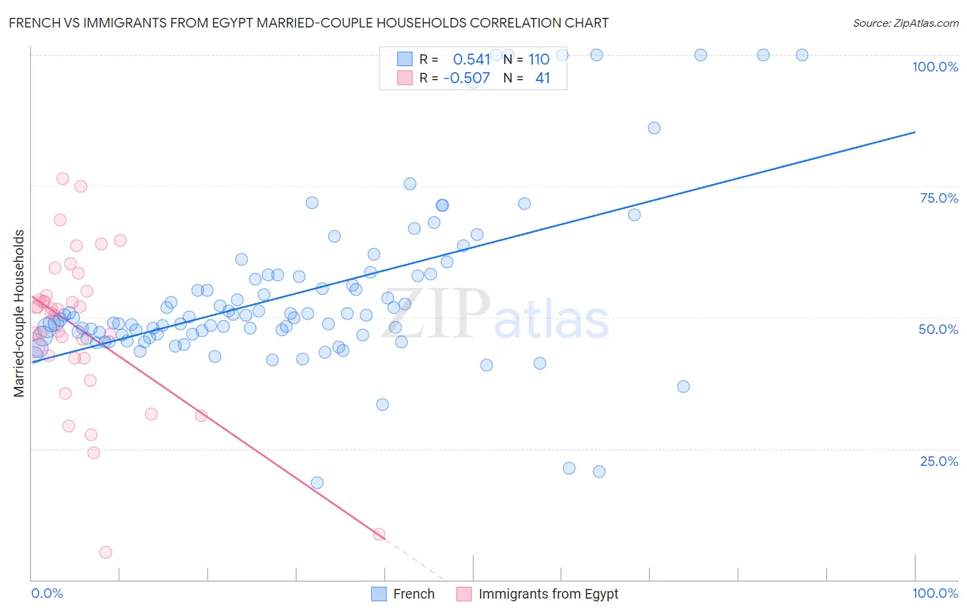 French vs Immigrants from Egypt Married-couple Households