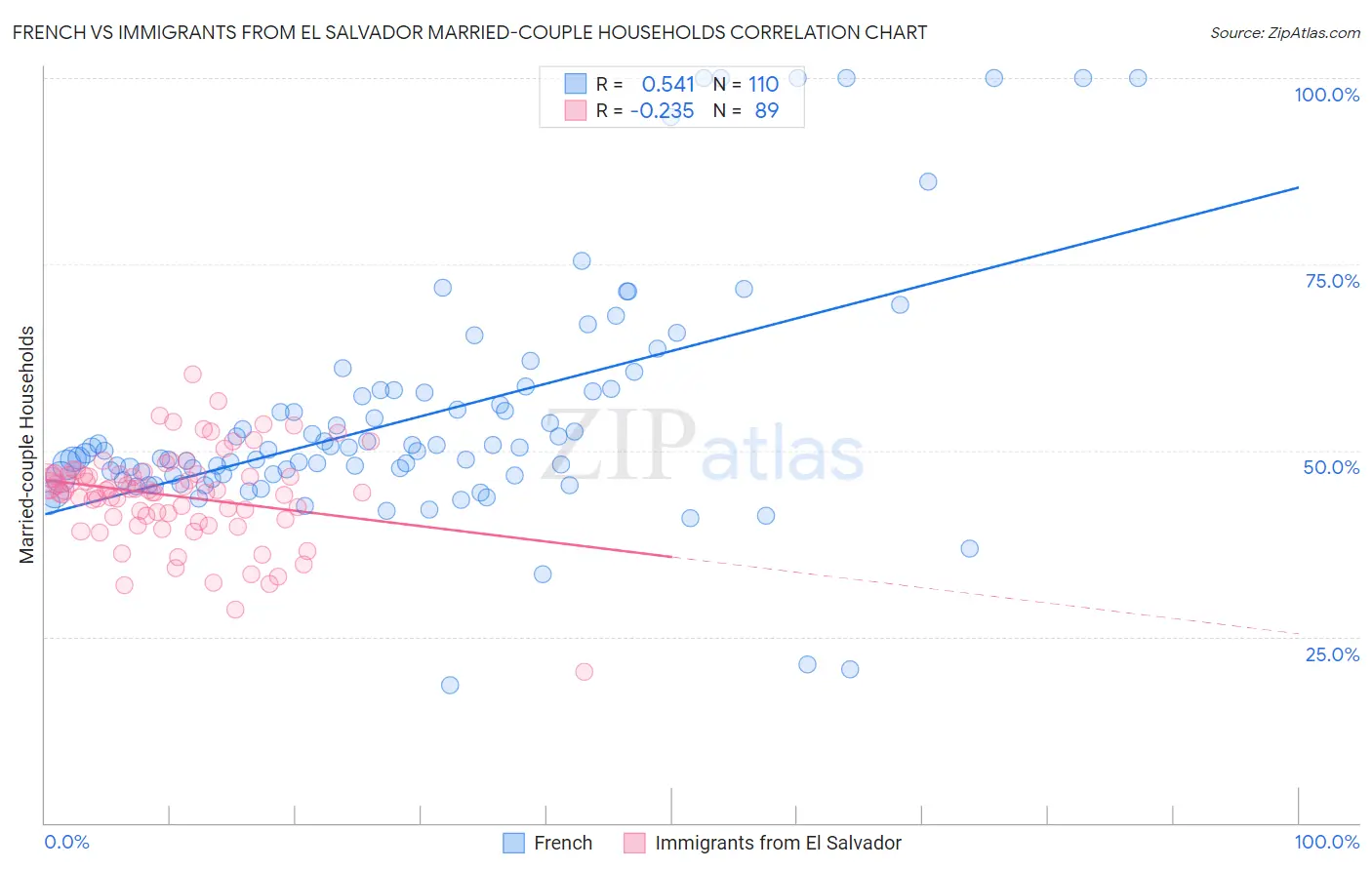 French vs Immigrants from El Salvador Married-couple Households