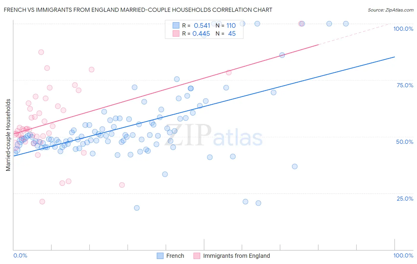 French vs Immigrants from England Married-couple Households