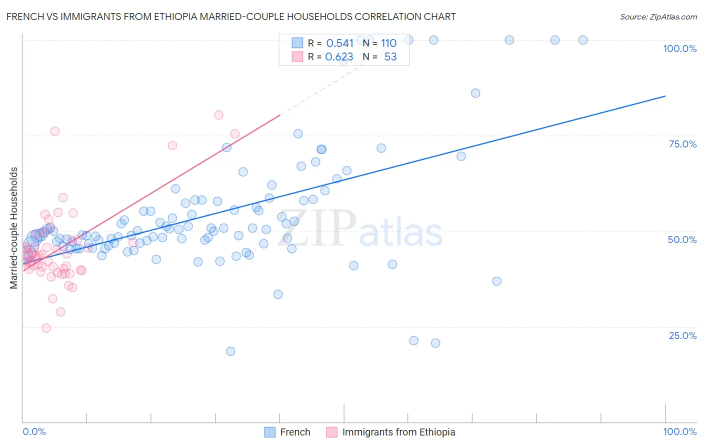 French vs Immigrants from Ethiopia Married-couple Households