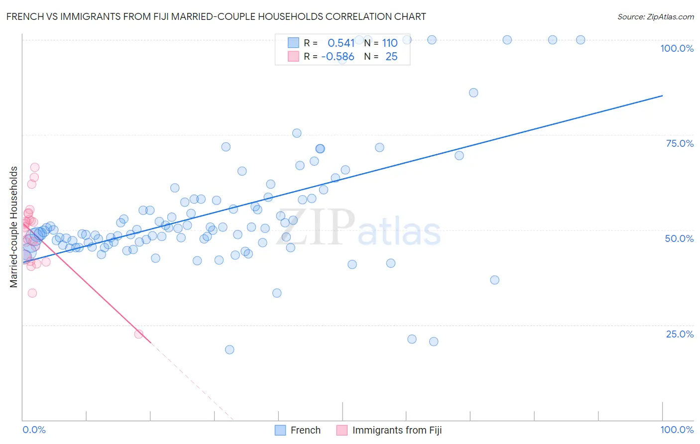 French vs Immigrants from Fiji Married-couple Households