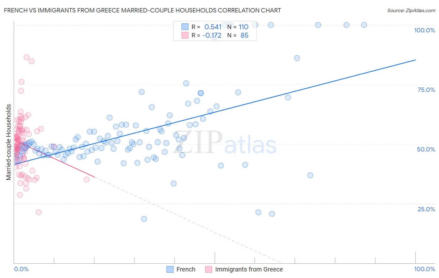 French vs Immigrants from Greece Married-couple Households