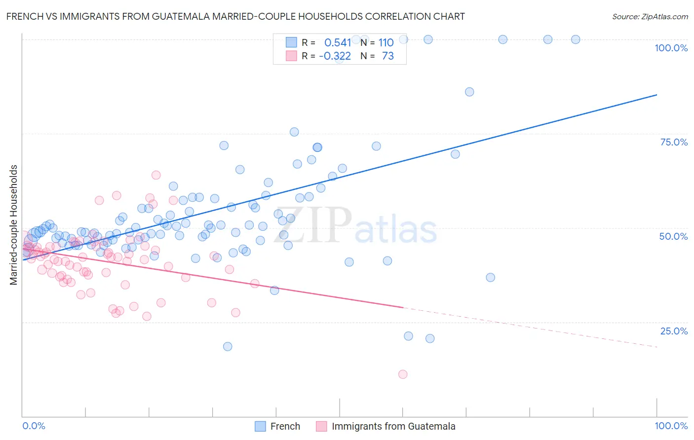French vs Immigrants from Guatemala Married-couple Households