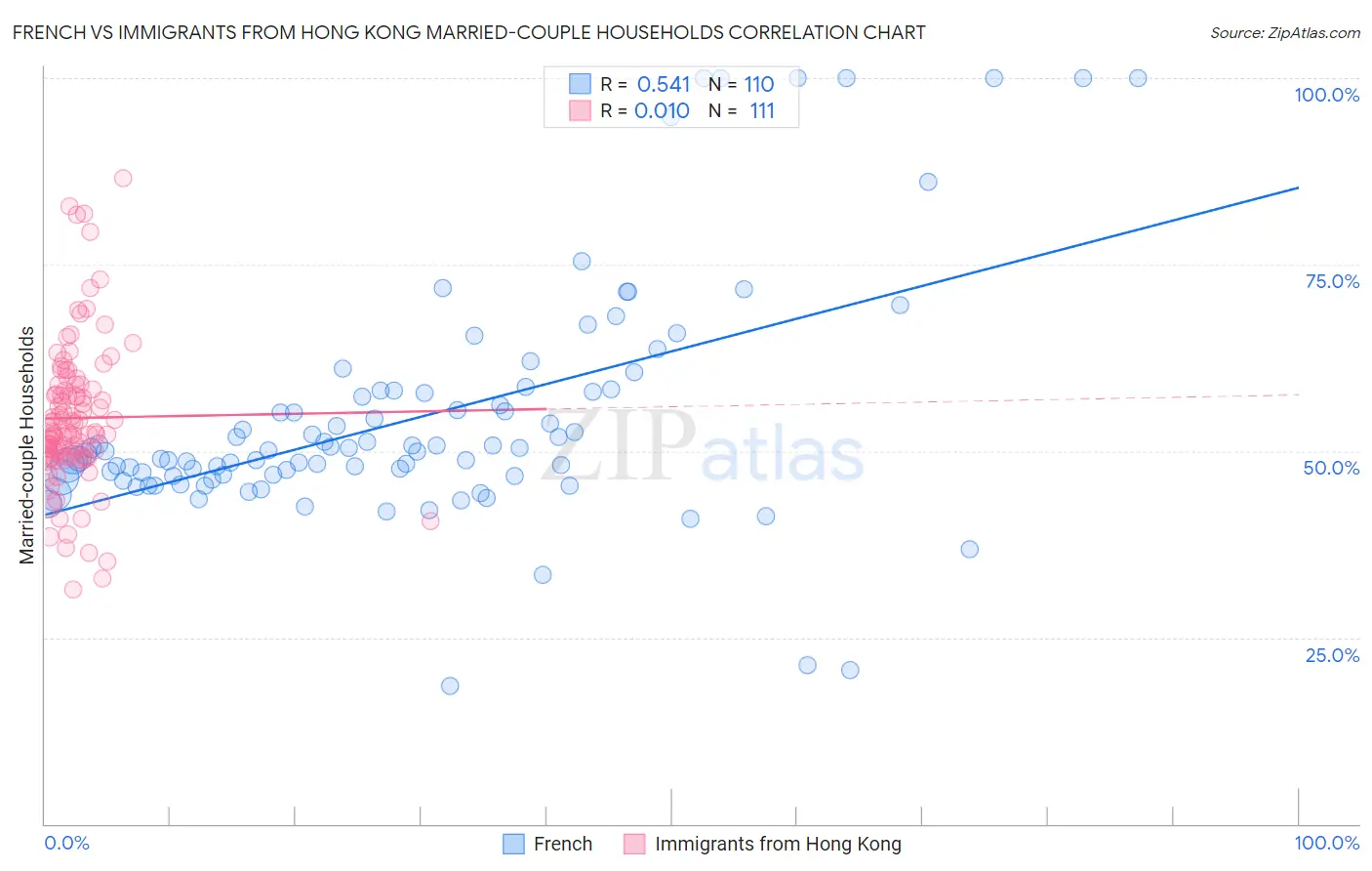French vs Immigrants from Hong Kong Married-couple Households