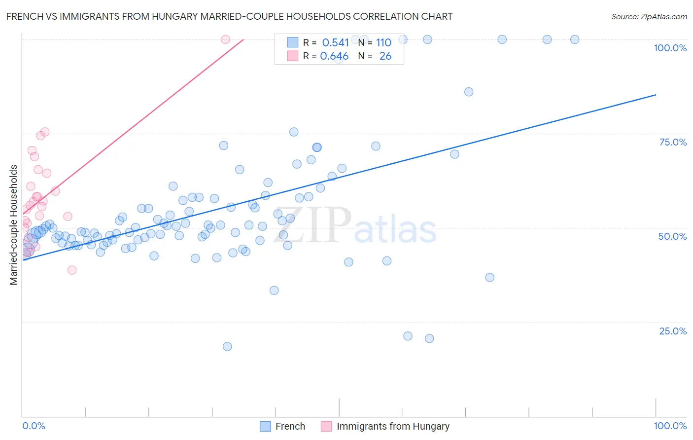 French vs Immigrants from Hungary Married-couple Households