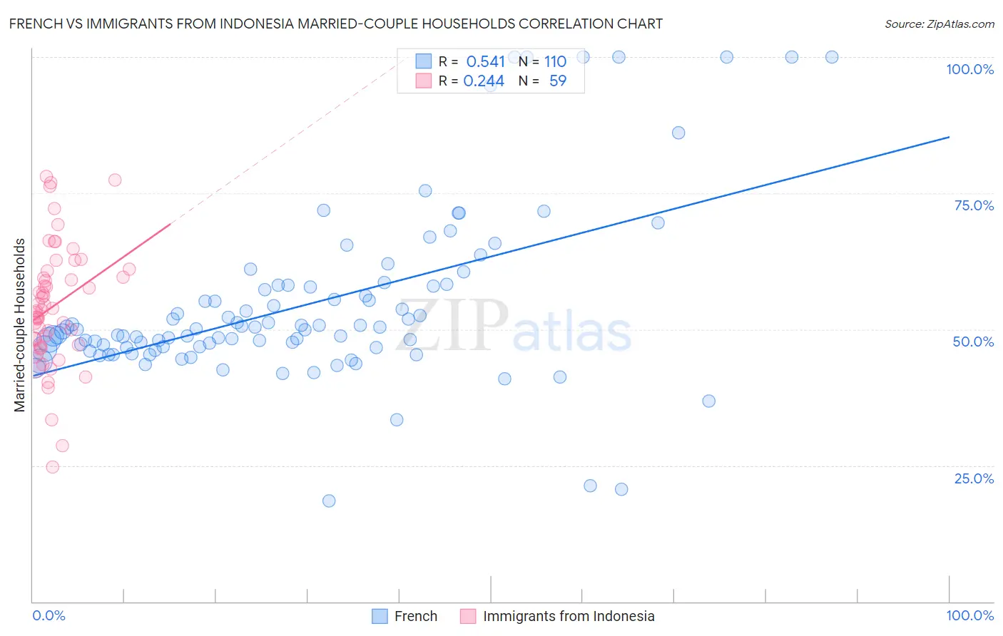 French vs Immigrants from Indonesia Married-couple Households
