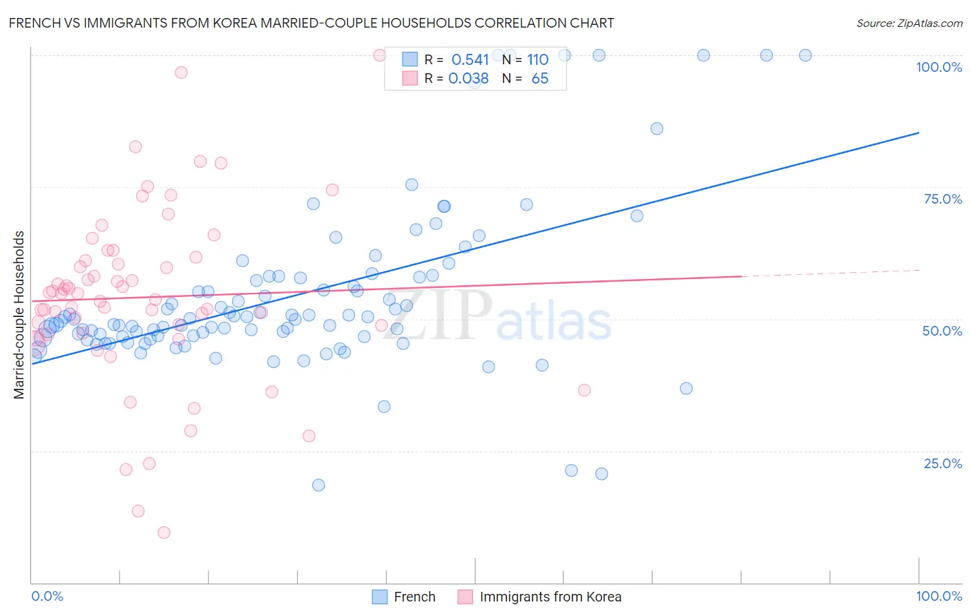 French vs Immigrants from Korea Married-couple Households