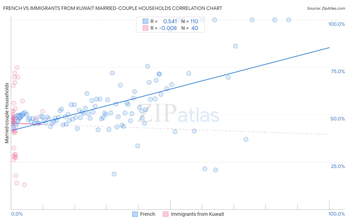 French vs Immigrants from Kuwait Married-couple Households