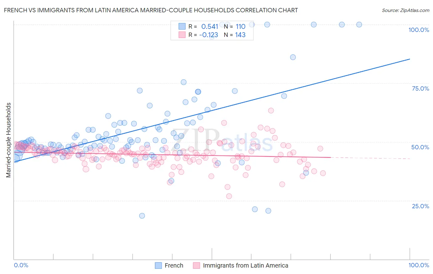 French vs Immigrants from Latin America Married-couple Households