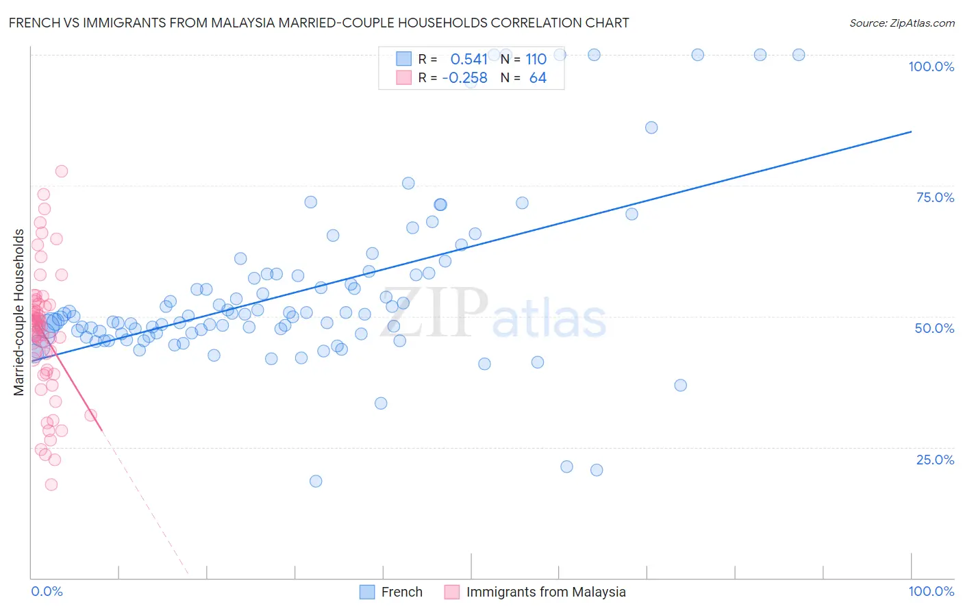 French vs Immigrants from Malaysia Married-couple Households