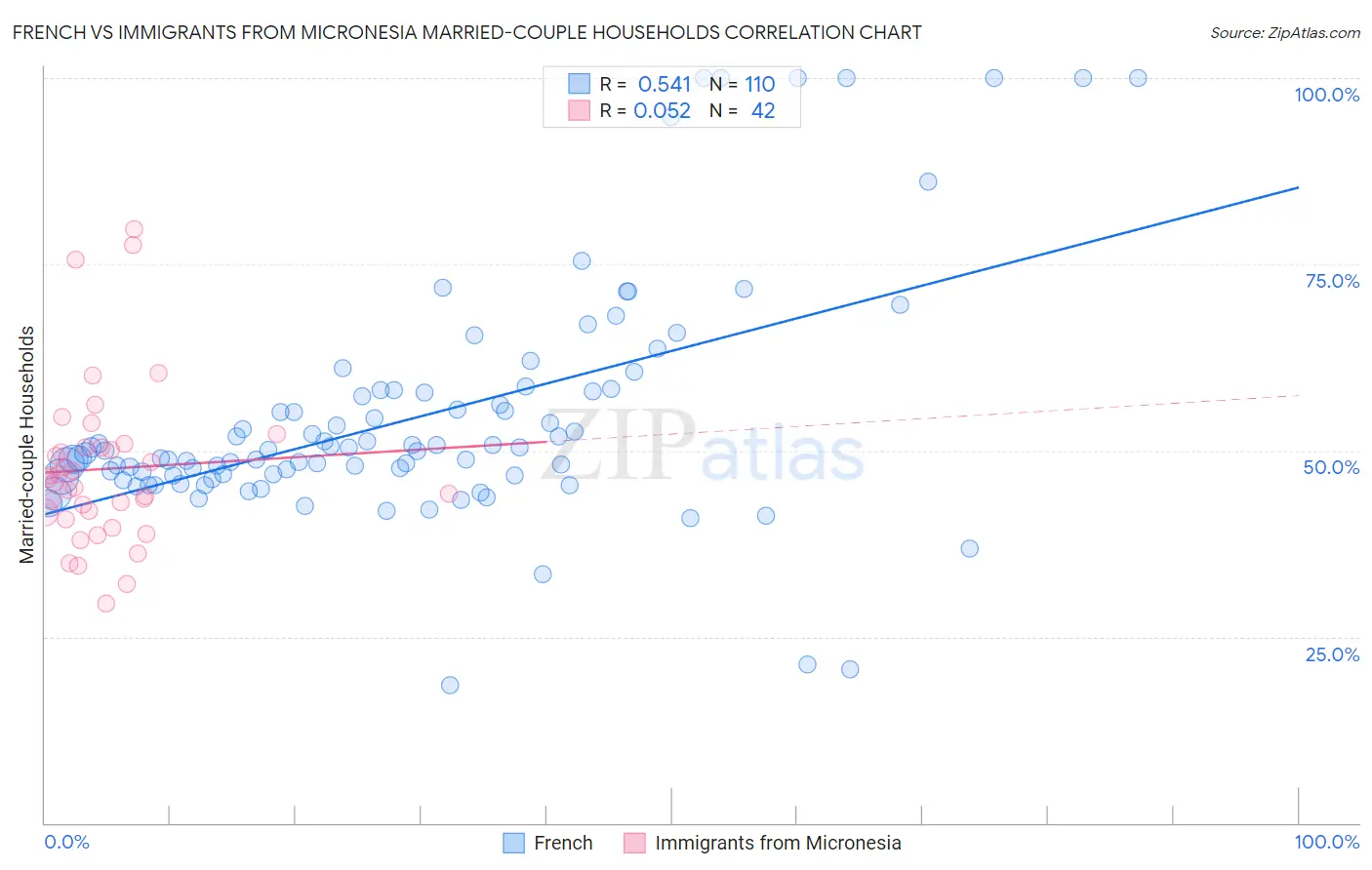 French vs Immigrants from Micronesia Married-couple Households