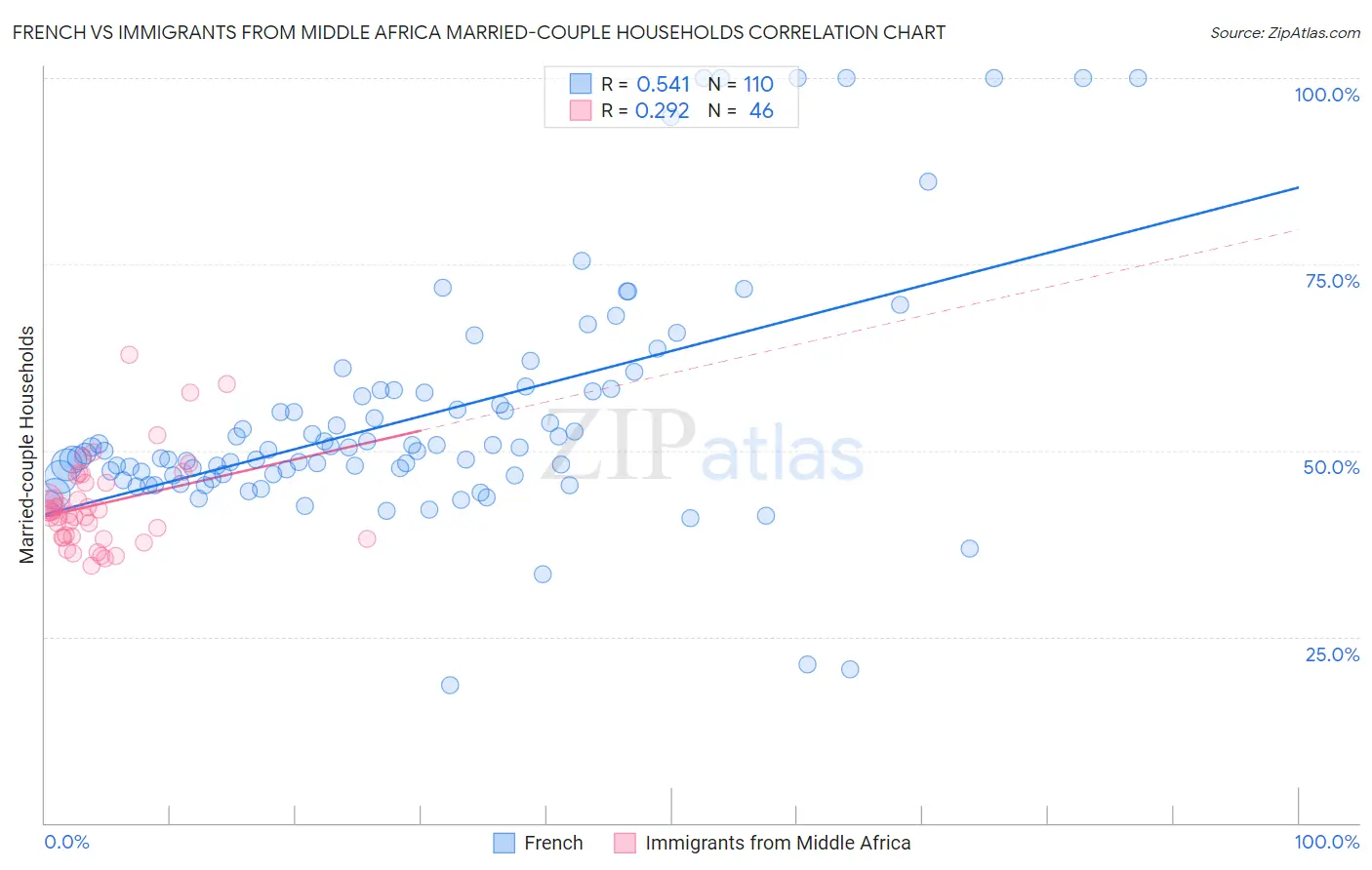 French vs Immigrants from Middle Africa Married-couple Households