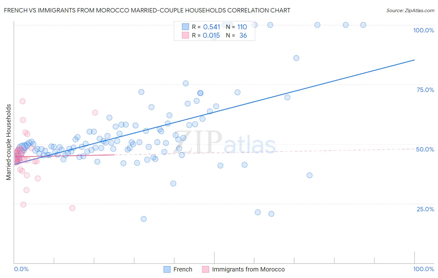 French vs Immigrants from Morocco Married-couple Households