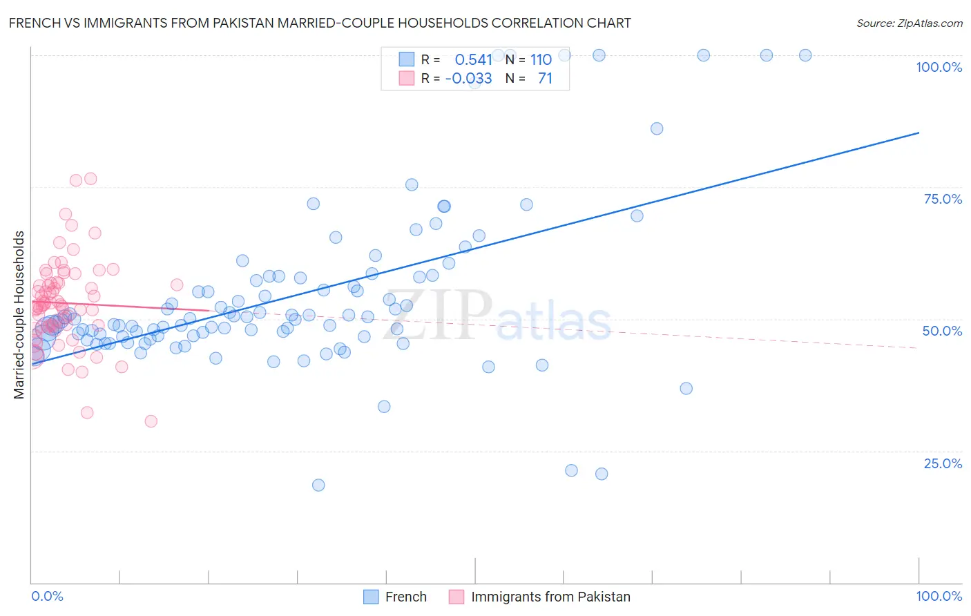 French vs Immigrants from Pakistan Married-couple Households