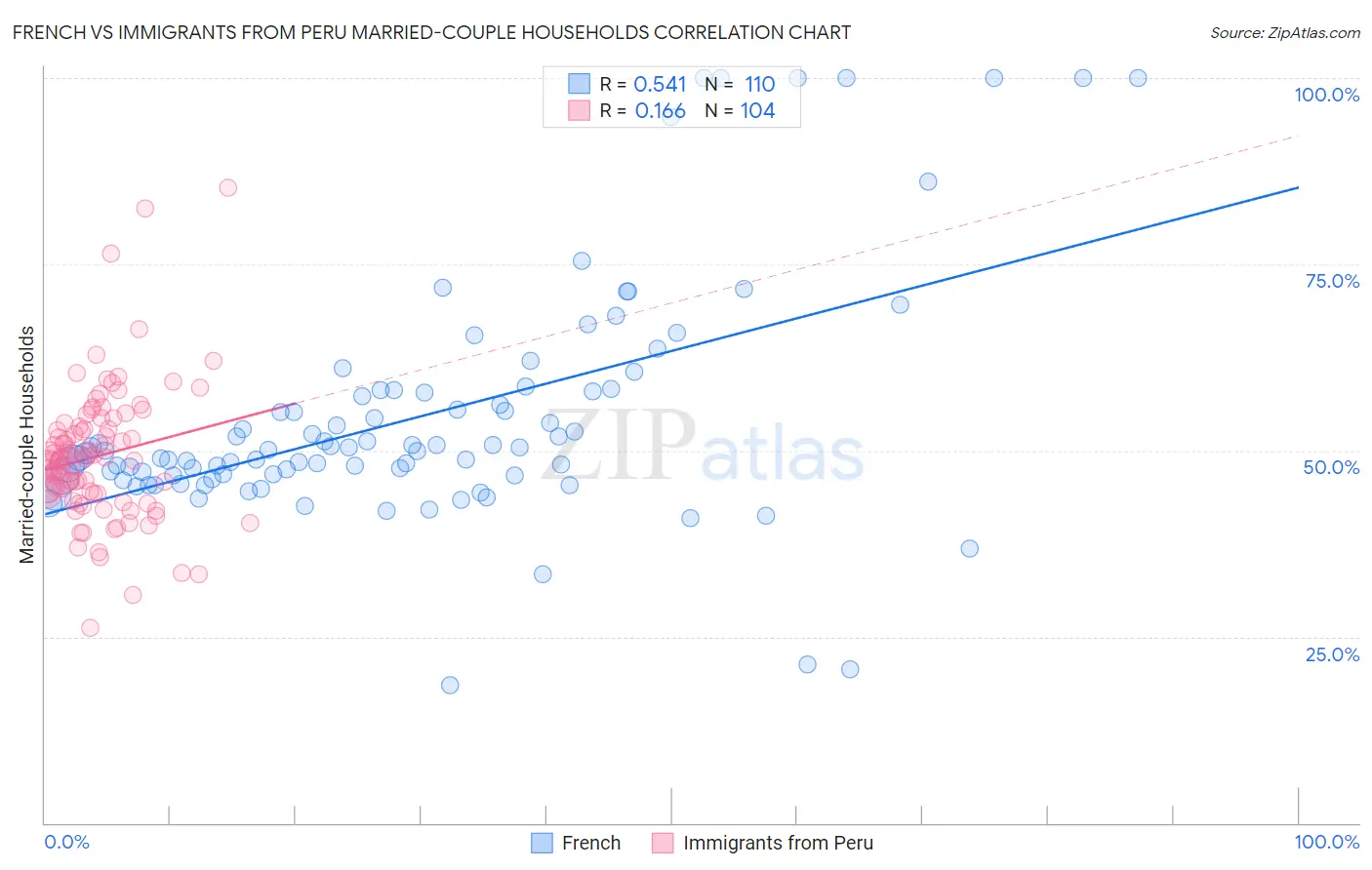 French vs Immigrants from Peru Married-couple Households