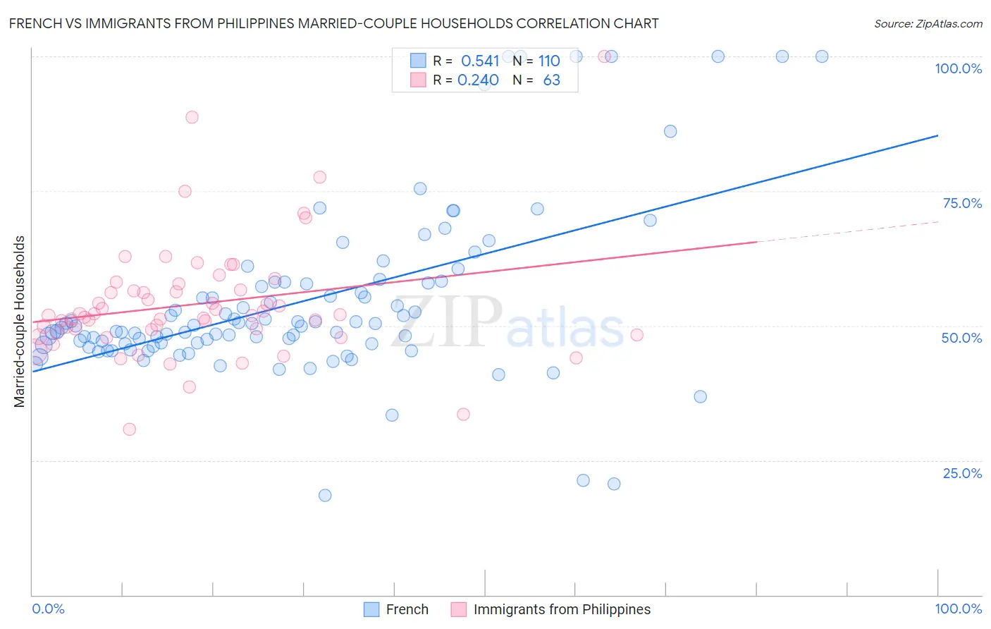 French vs Immigrants from Philippines Married-couple Households