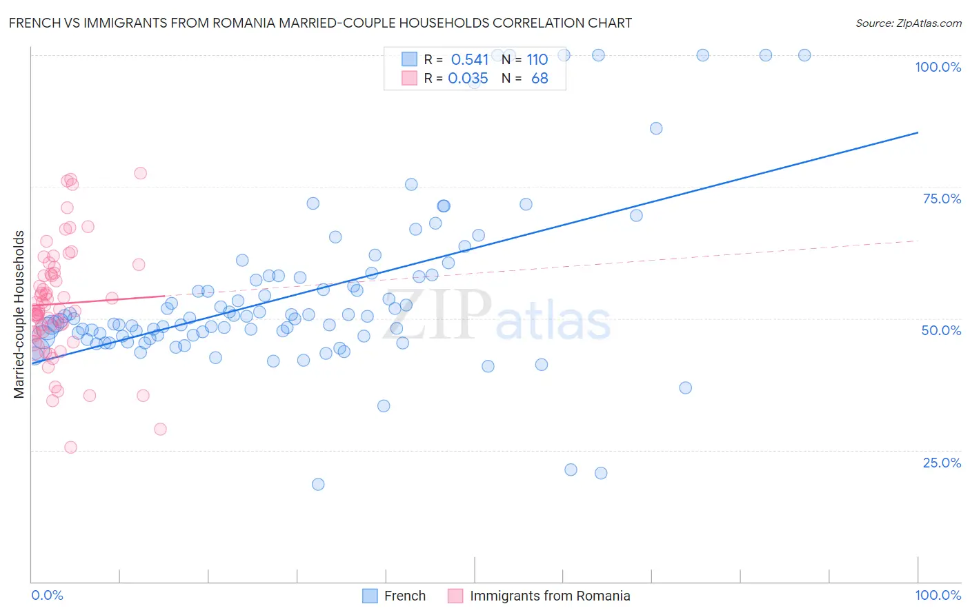 French vs Immigrants from Romania Married-couple Households