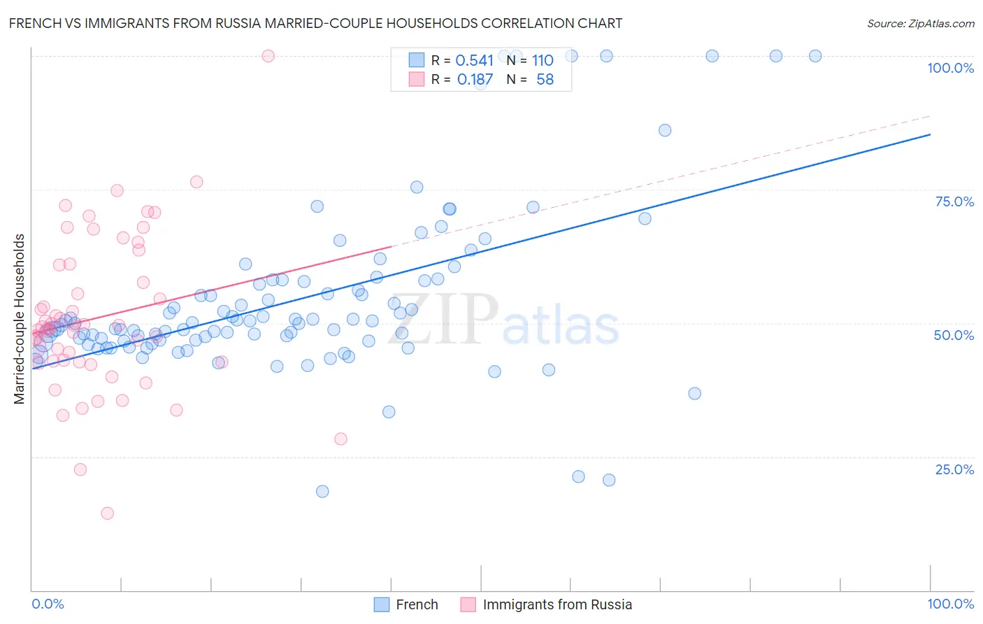 French vs Immigrants from Russia Married-couple Households