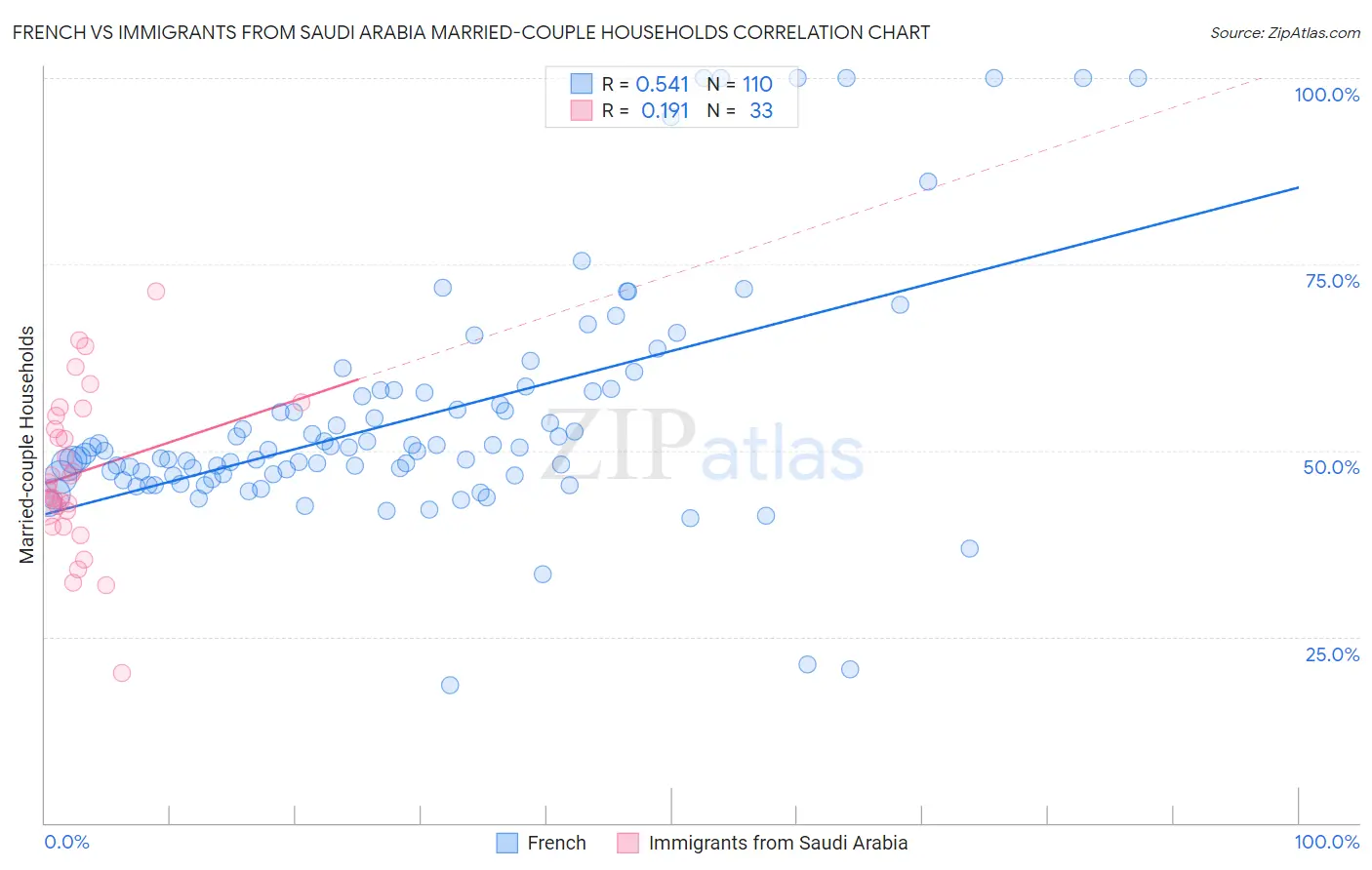 French vs Immigrants from Saudi Arabia Married-couple Households