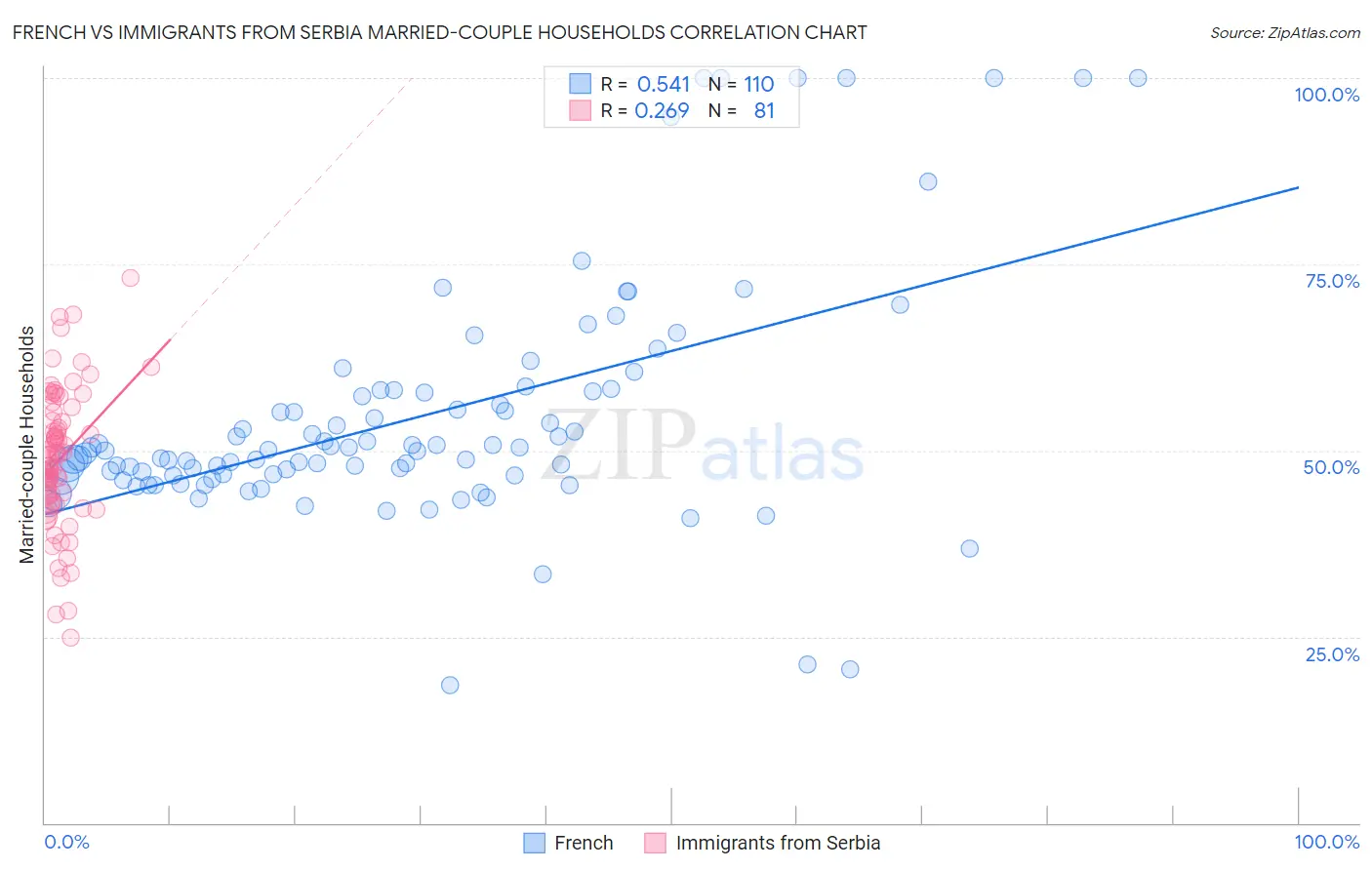 French vs Immigrants from Serbia Married-couple Households