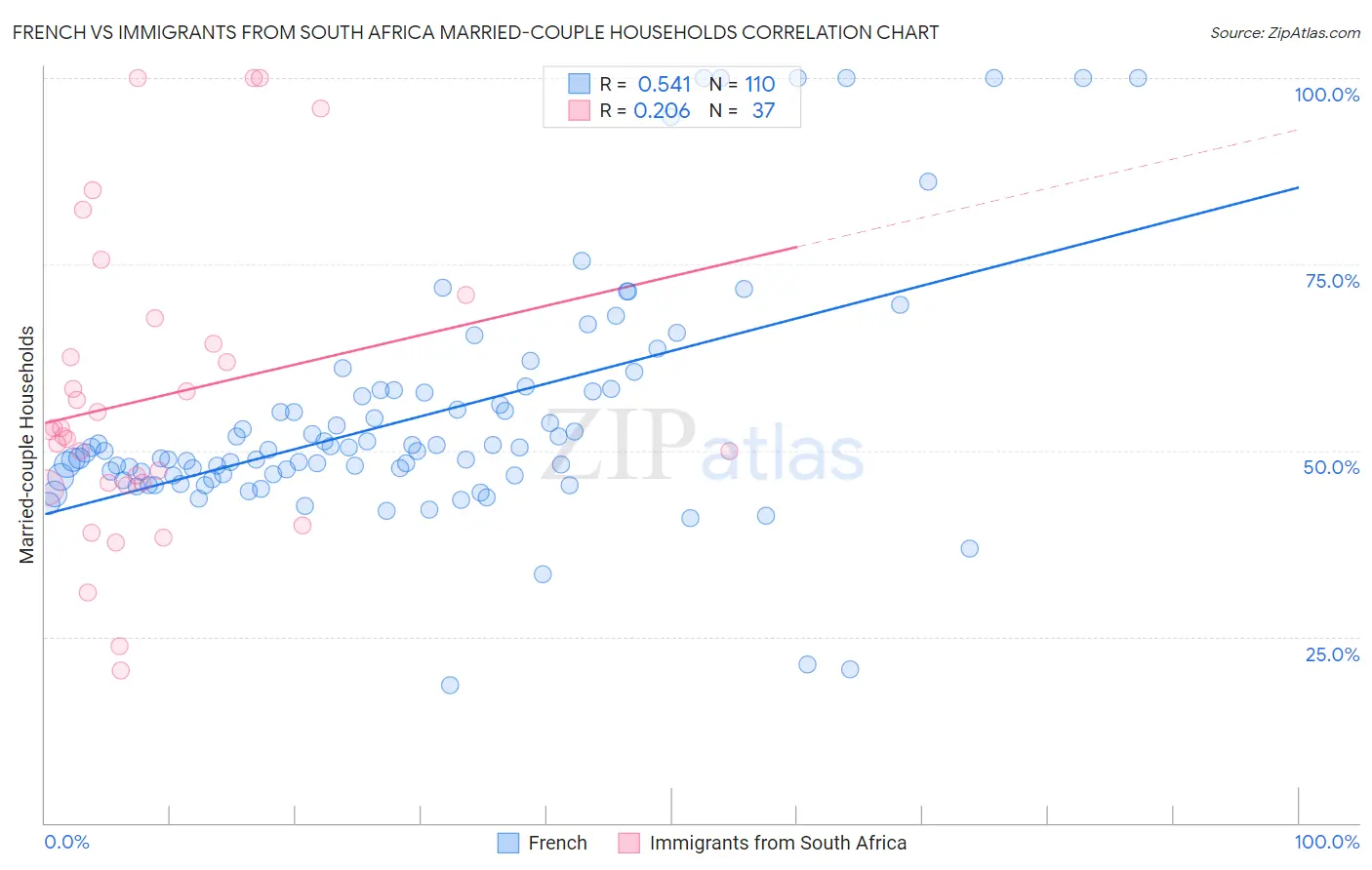 French vs Immigrants from South Africa Married-couple Households