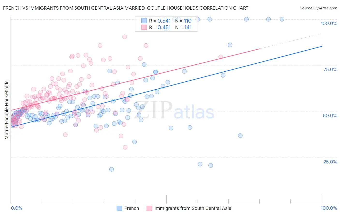 French vs Immigrants from South Central Asia Married-couple Households