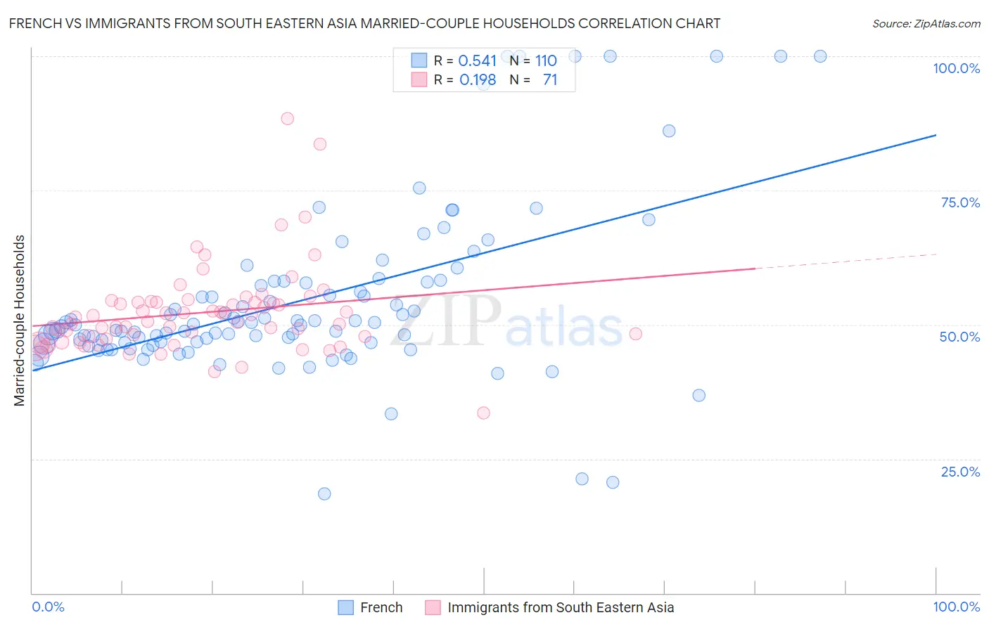 French vs Immigrants from South Eastern Asia Married-couple Households