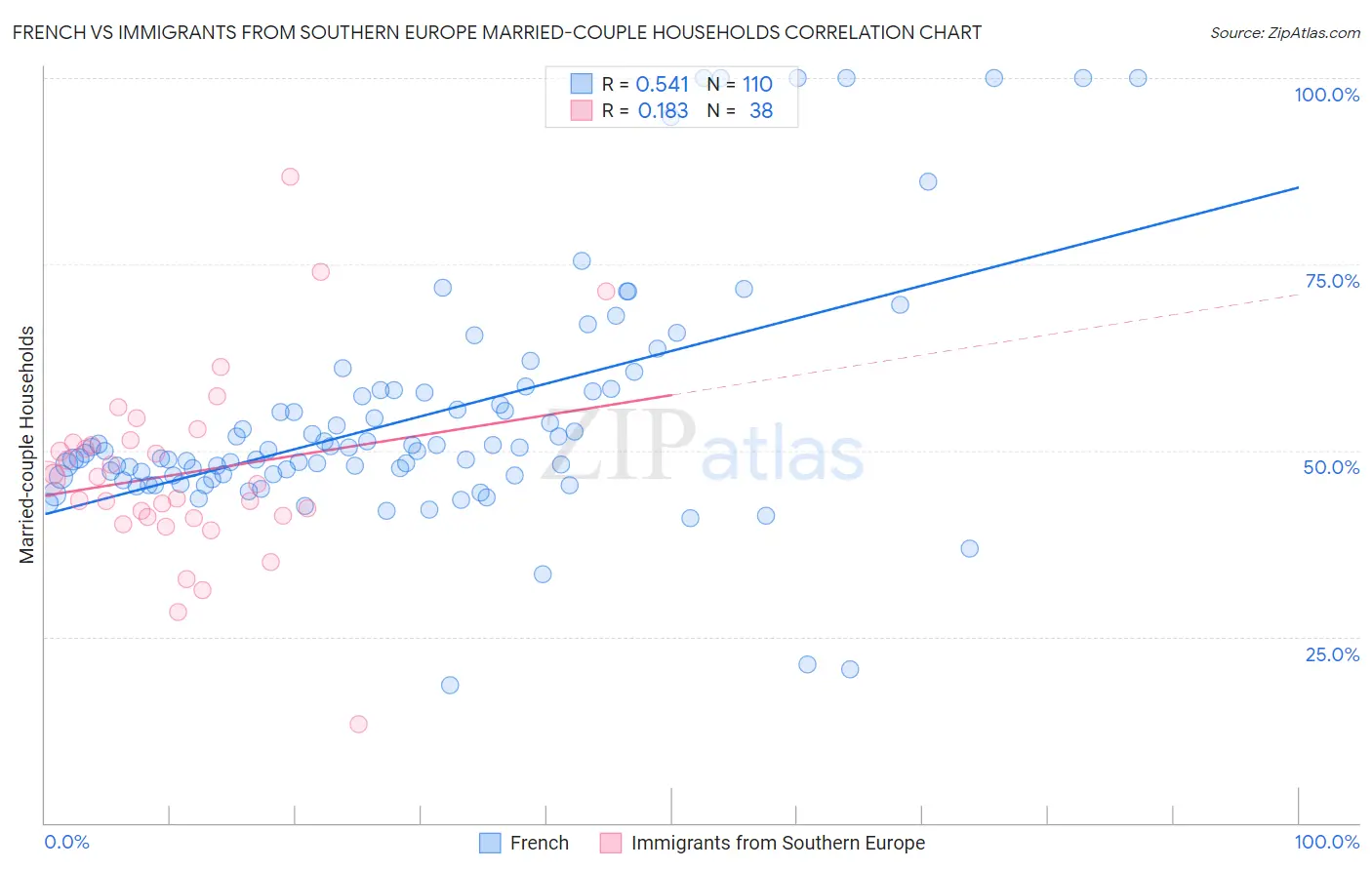 French vs Immigrants from Southern Europe Married-couple Households