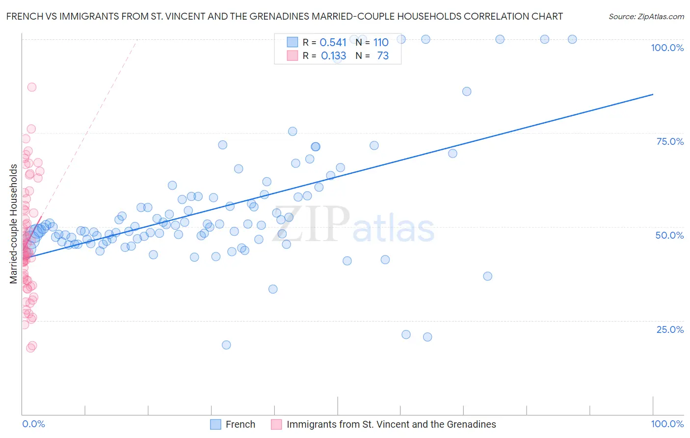 French vs Immigrants from St. Vincent and the Grenadines Married-couple Households