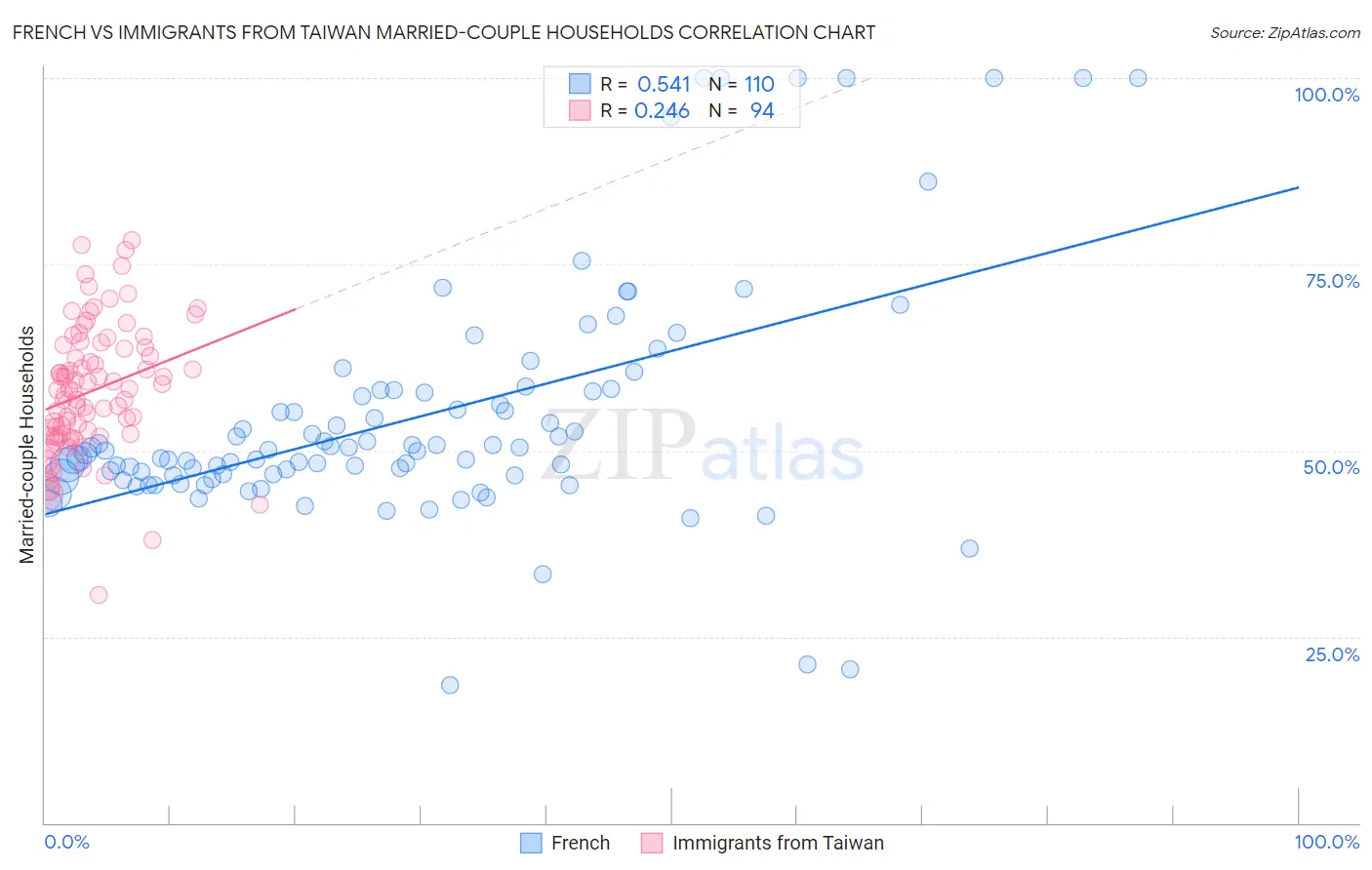 French vs Immigrants from Taiwan Married-couple Households