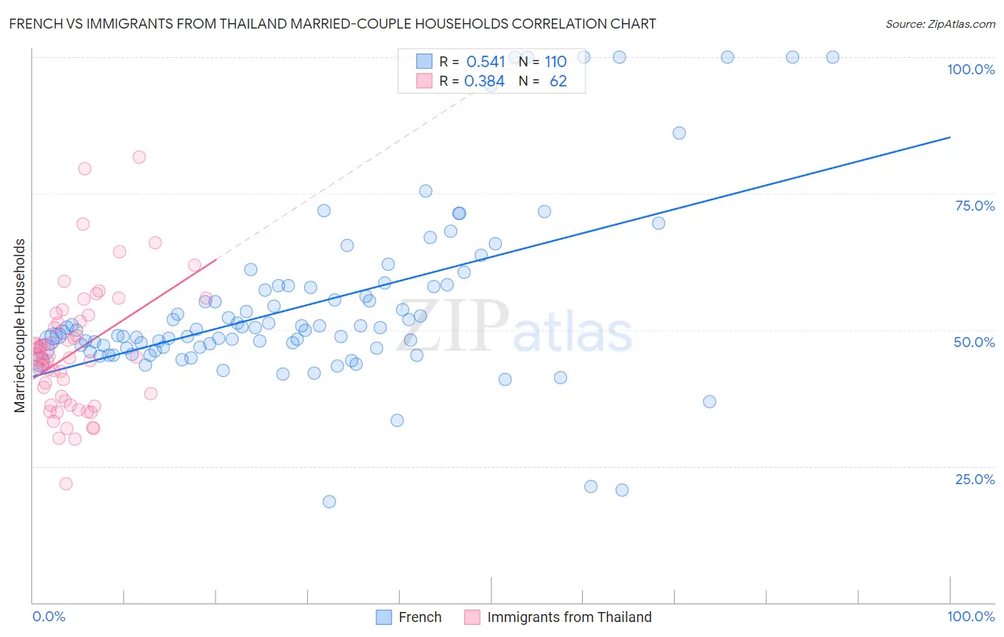 French vs Immigrants from Thailand Married-couple Households